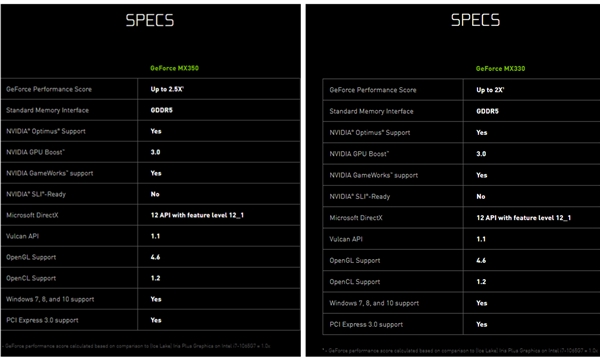 NVIDIA低调发布MX 330/350笔记本显卡:性能比Intel最强核显高出2.5倍