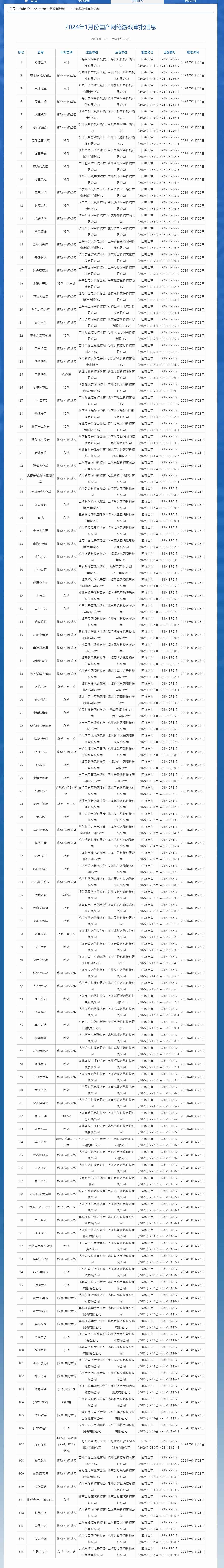 2024年1月国产网络游戏版号下发,腾讯、游族网络、三七互娱等公司共115款游戏获批