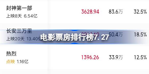 电影票房排行榜7.27 7月27日电影票房榜
