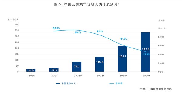 云即玩开辟云游戏新模式!低配高能畅玩