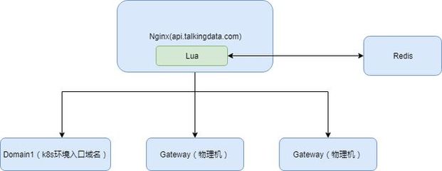 如何在Nginx中实现对OAuth协议的支持？