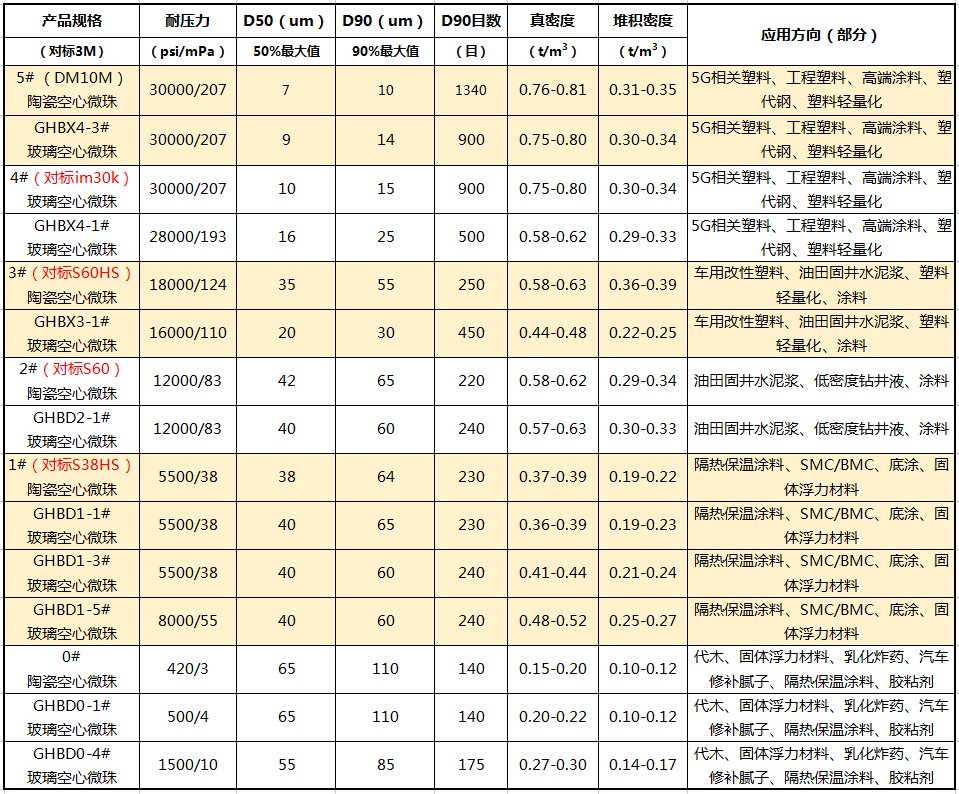 超细陶瓷空心微珠 vs 空心玻璃微珠：改性尼龙填充母料IM30K S60HS S60的秘密武器