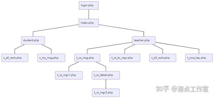 login.php, login.php的作用