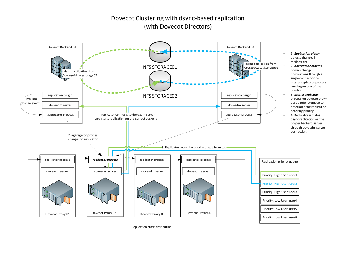 Dovecot2.2.21