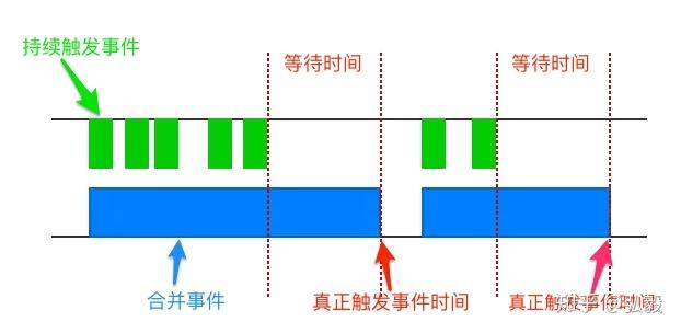 vue 防抖, 什么是防抖（Debounce）