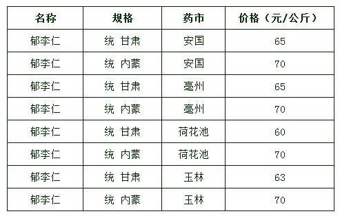 郁李仁价格,郁李仁价格走势分析及市场前景展望