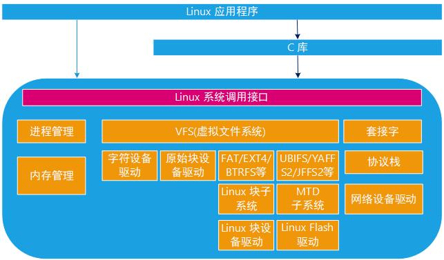 linux设备驱动,Linux设备驱动概述