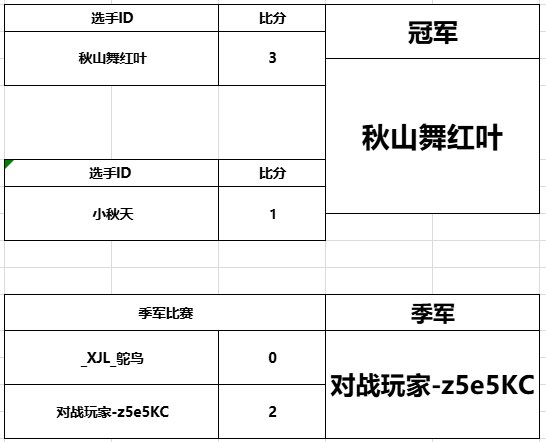 第二届游侠对战帝国杯决赛圆满结束！秋山舞红叶勇夺冠军！