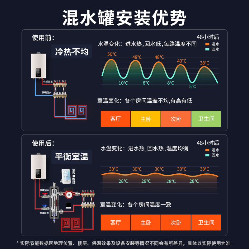 地暖混水中心+耦合罐+永磁增压循环泵+壁挂炉：打造理想家居地水暖系统全攻略
