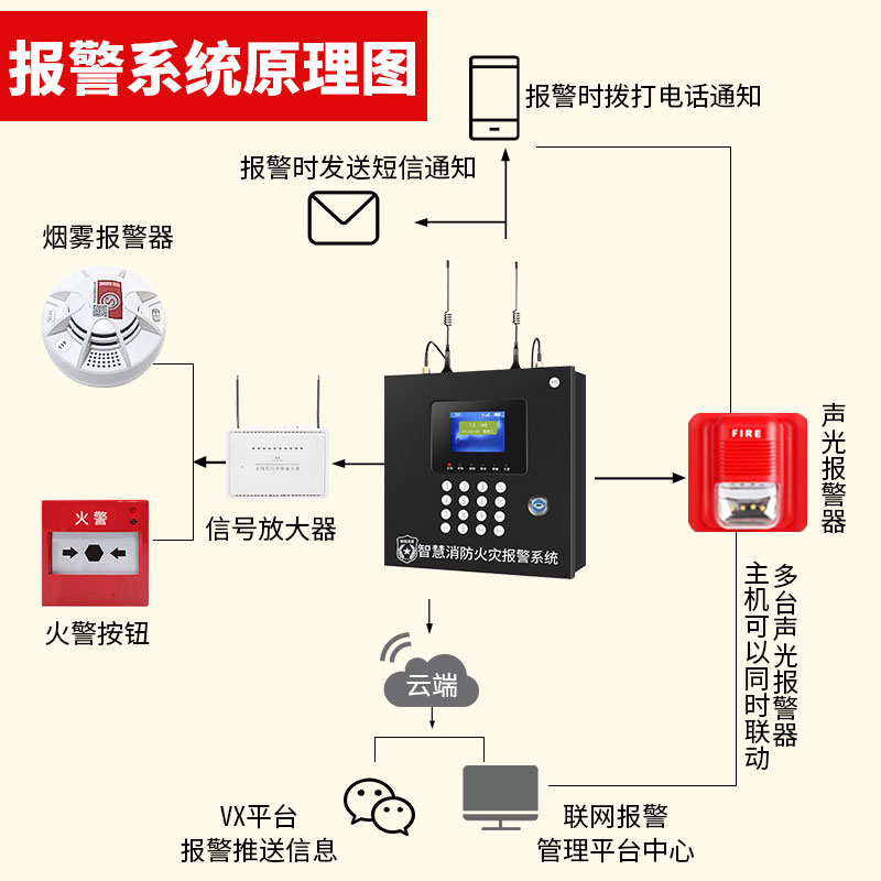 商用消防认证无线联网烟雾报警器：守护安全，智慧防火！️