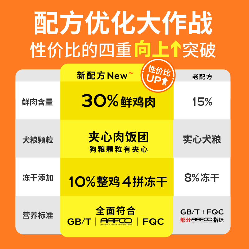 盒马MAX全价鲜肉犬粮：冻干鲜鸡肉+鸭肉+三文鱼，宠物界的“米其林”体验！