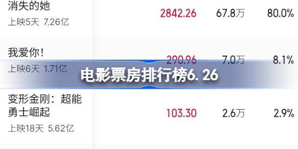 电影票房排行榜6.26 6月26日电影票房榜