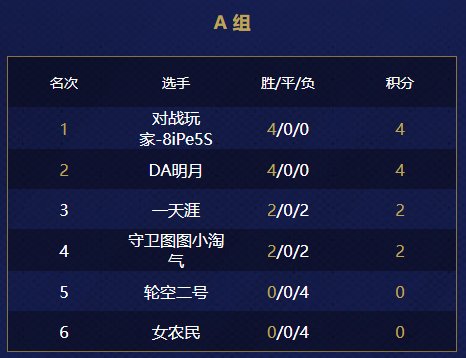 游侠对战帝国杯小组赛第二天结束！第二天赛况报道~