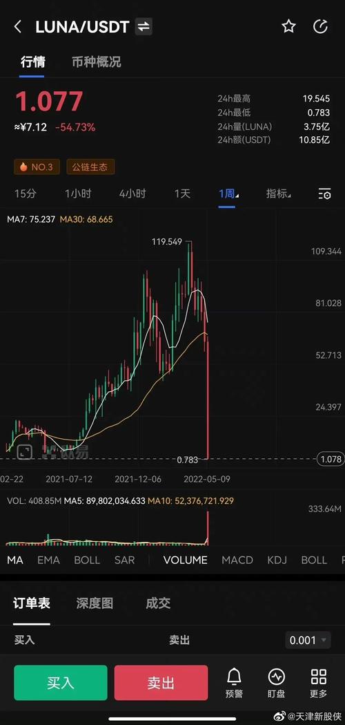 Buy Luna with USDT: A Comprehensive Guide