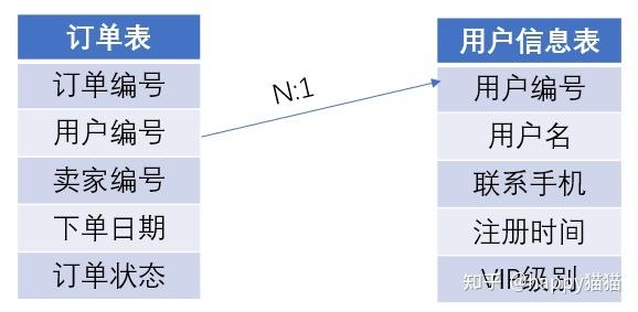 mysql怎么设置外键,什么是外键？