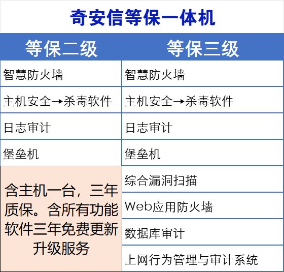 奇安信等保一体机：轻松搞定二级等保，守护医院电厂工厂安全秘籍
