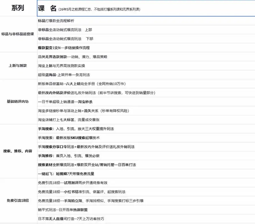 图片[1]-2026淘天开单秘籍PRO实战陪跑课程-更新1012：全套落地运营玩法，一站式解决淘宝流量低、不出单难题-小创项目网