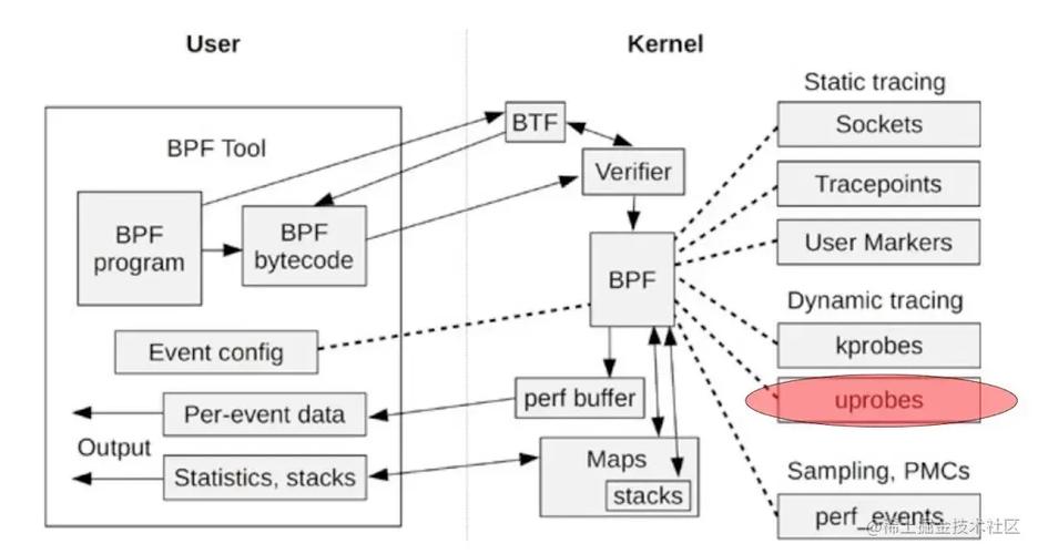 EBPF USDT: A Comprehensive Guide to Userland Statically Defined Tracing