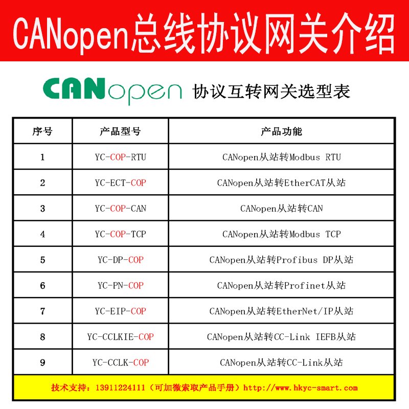 Canopeo协议转换大师：Profinet、EtherCAT、Modbus、EtherNet/IP、CC-Link全解析