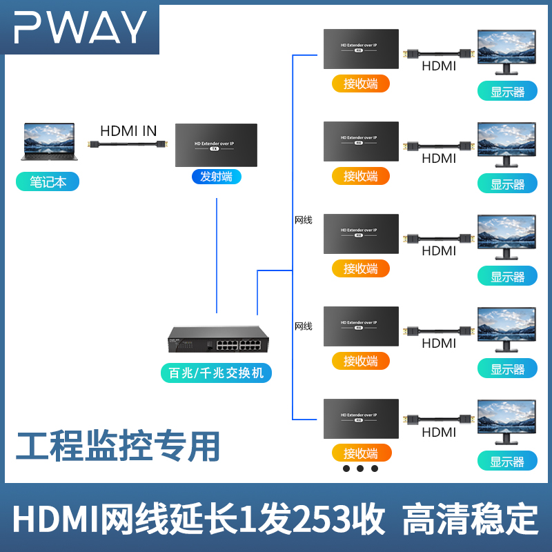 PwayHDMI网线延长器200M多对多音视频传输！这波不冲亏麻了