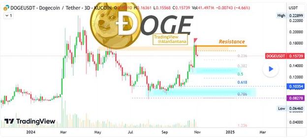 Understanding the Dogecoin USD Tether vs Bitcoin Comparison