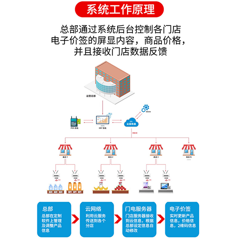 水墨屏电子价签：超市零售新宠，蓝牙版快速变价神器！