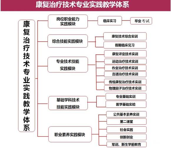 职业学校康复技术学什么,职业学校康复技术专业核心课程与技能培养概览-第2张图片-职教招生网 职业学校康复技术学什么,职业学校康复技术专业核心课程与技能培养概览-第2张图片-职教招生网