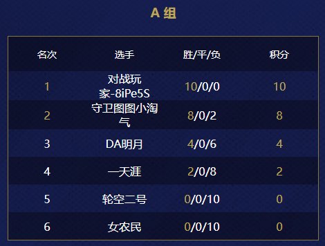 第二届游侠对战帝国杯小组赛落下帷幕，淘汰赛即将开启