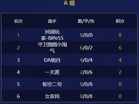 游侠对战帝国杯小组赛第四天结束！最新赛况报道！