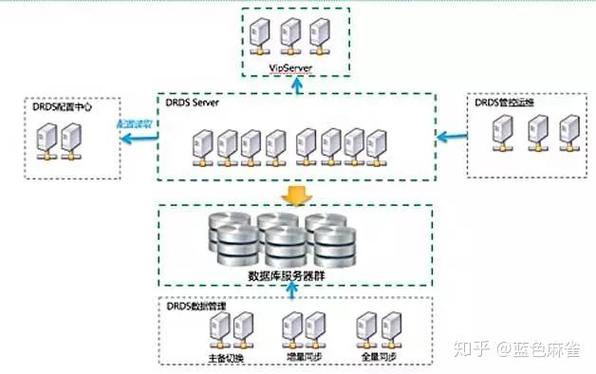 drds数据库,跨时代的分布式数据库解决方案