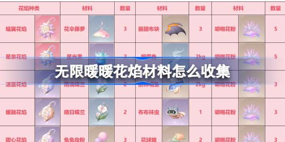 无限暖暖花焰材料怎么收集 无限暖暖花焰材料全收集攻略
