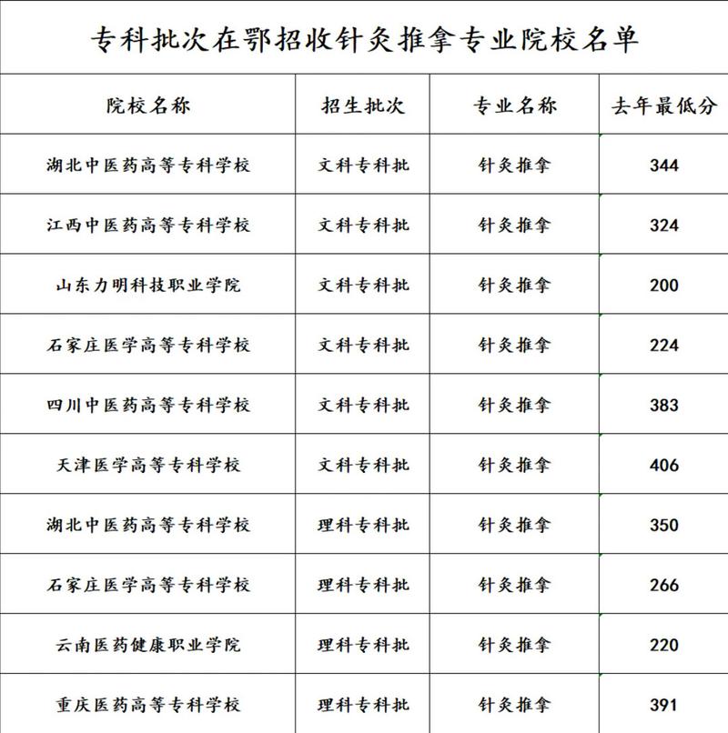 哪个学校有针灸推拿专业,多校开设，培养中医药人才