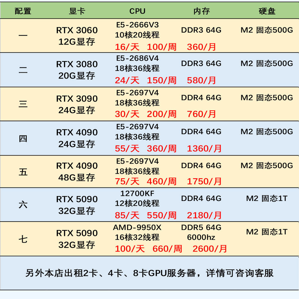GPU租用：5090 vs 4090 显卡远程电脑出租，渲染算力服务器，AI深度学习制图全解析！