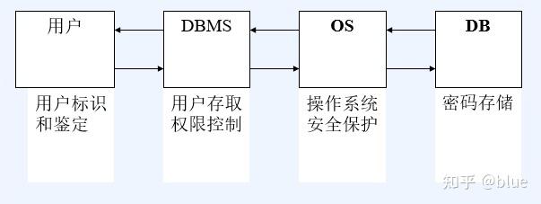 数据库安全控制,数据库安全控制的重要性