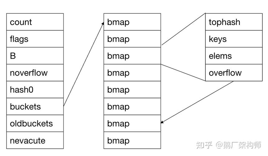 go语言map,Go语言 map 数据结构 哈希表 编程