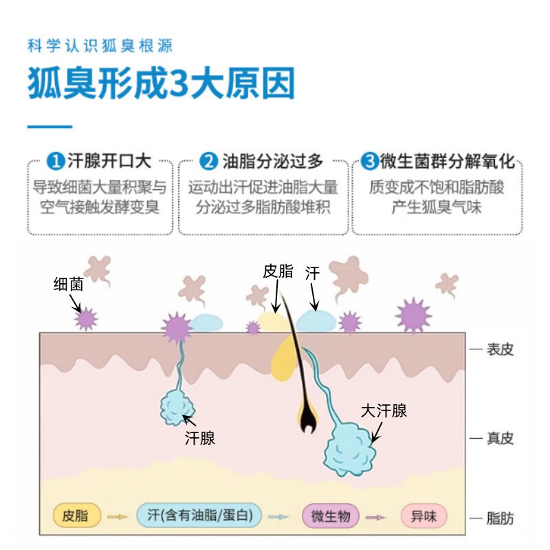 身体狐臭会传染吗？真相大揭秘！
