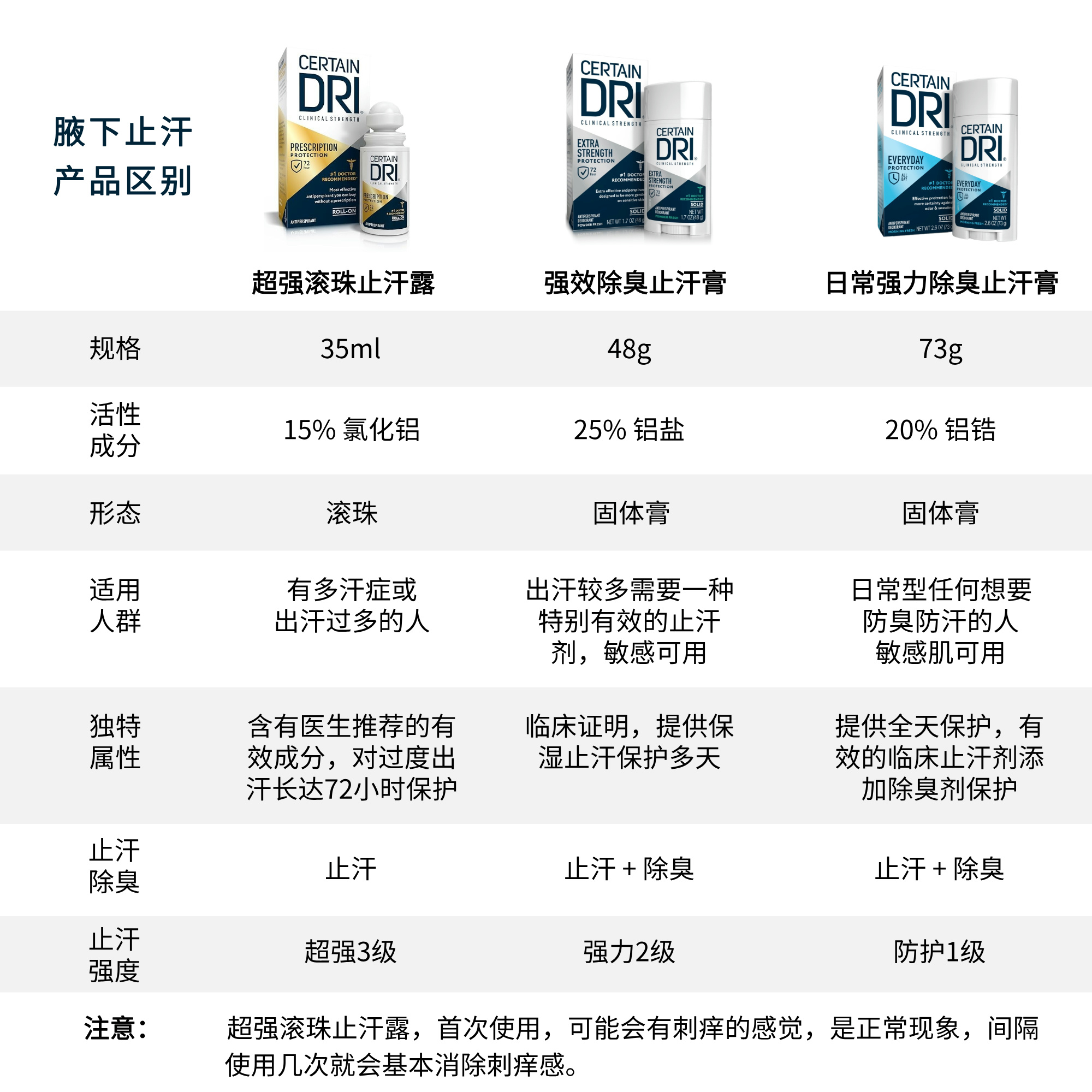 加拿大代购 Old Spice 男士止汗除臭膏 强效Swagger款 48H 73g，告别尴尬，自信满满