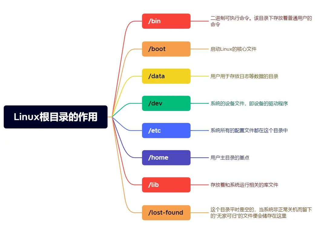 linux体系目录,Linux体系目录概述