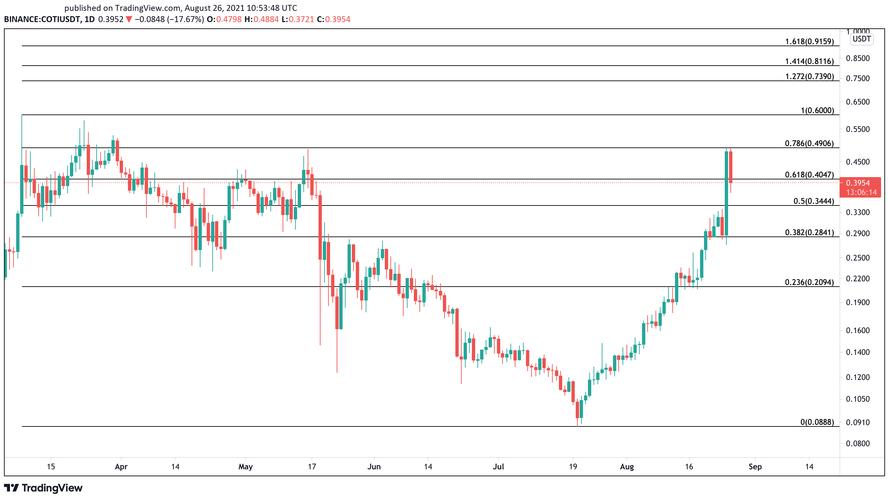 Understanding the Basics of Coti USDT Prediction