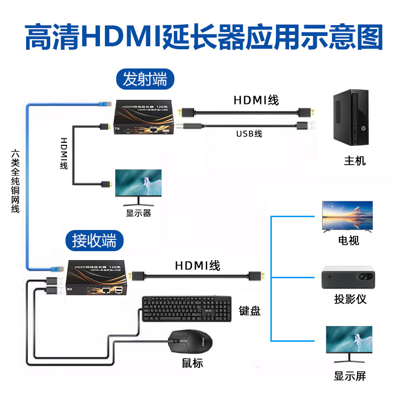 高清100米HDMI网线HDBaseT延长器，让距离不再是问题！