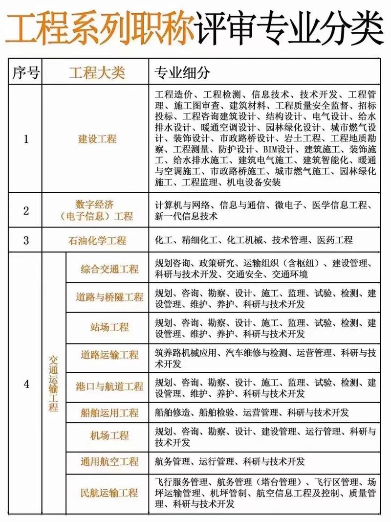 建筑工程五大专业,土木工程、工程管理、通信工程、工程造价、建筑工程技术