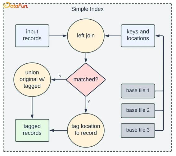 mysql如何创建索引,什么是索引？