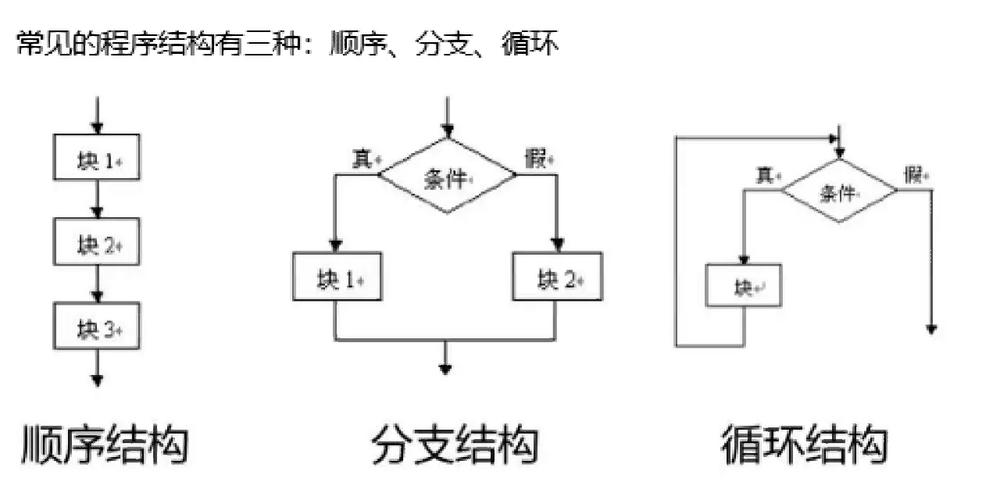 c语言中if语句的用法,  if语句的基本结构