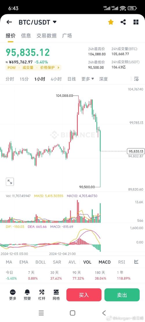 BTC/USDT Prediction Today: A Comprehensive Overview