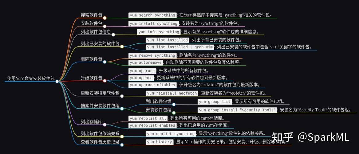 linux安装yum命令,Linux系统下安装Yum命令的详细步骤