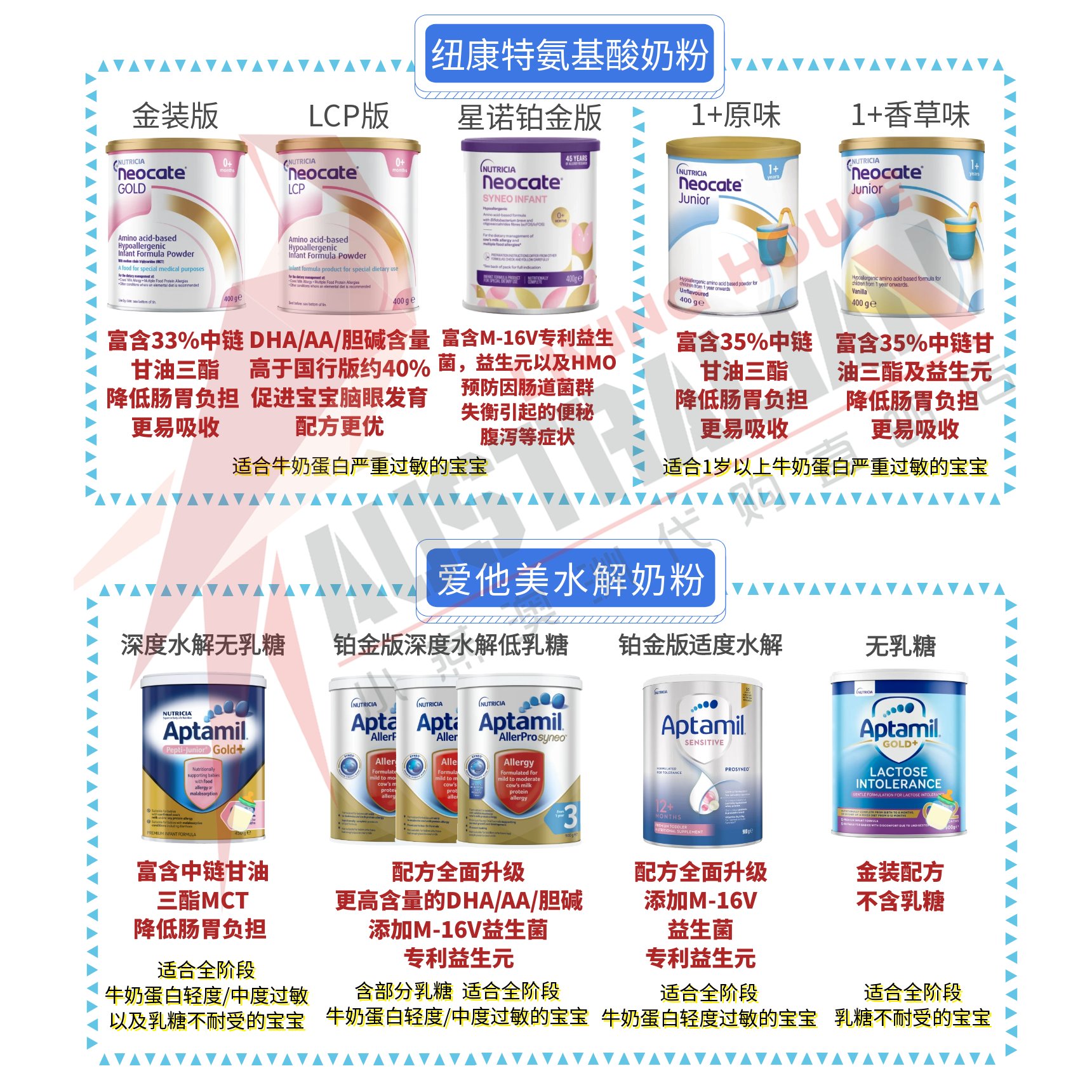 【澳洲现货】澳洲版Neocate防腹泻水解奶粉，宝宝肠胃守护神✨