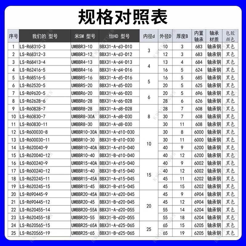 现货正品BBX31轴承大揭秘：软硅胶PU4聚氨酯R5弧型包胶轴承UMBBR3球面，到底值不值得入手？