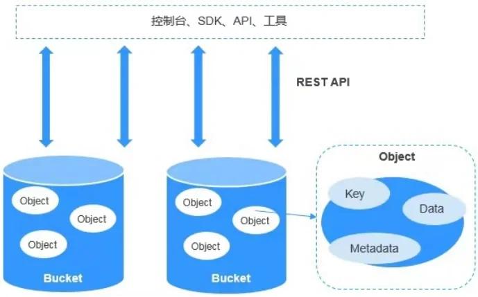 swift对象存储,深入解析OpenStack Swift的架构与优势