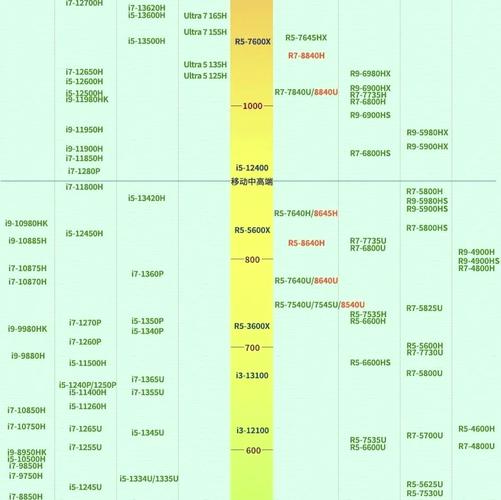 笔记本七代cpu排行榜,七代CPU，谁主沉浮？