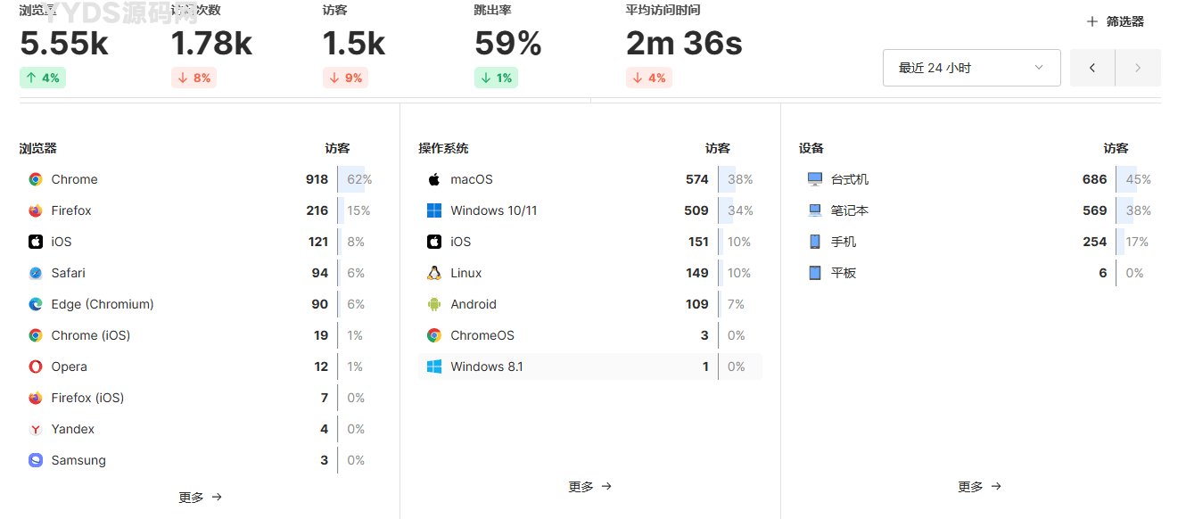 开源UmamiV3.0.2网站统计源码